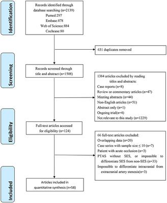 Intracranial angioplasty with a self-expandable stent for intracranial atherosclerotic stenosis: Systematic review and meta-analysis